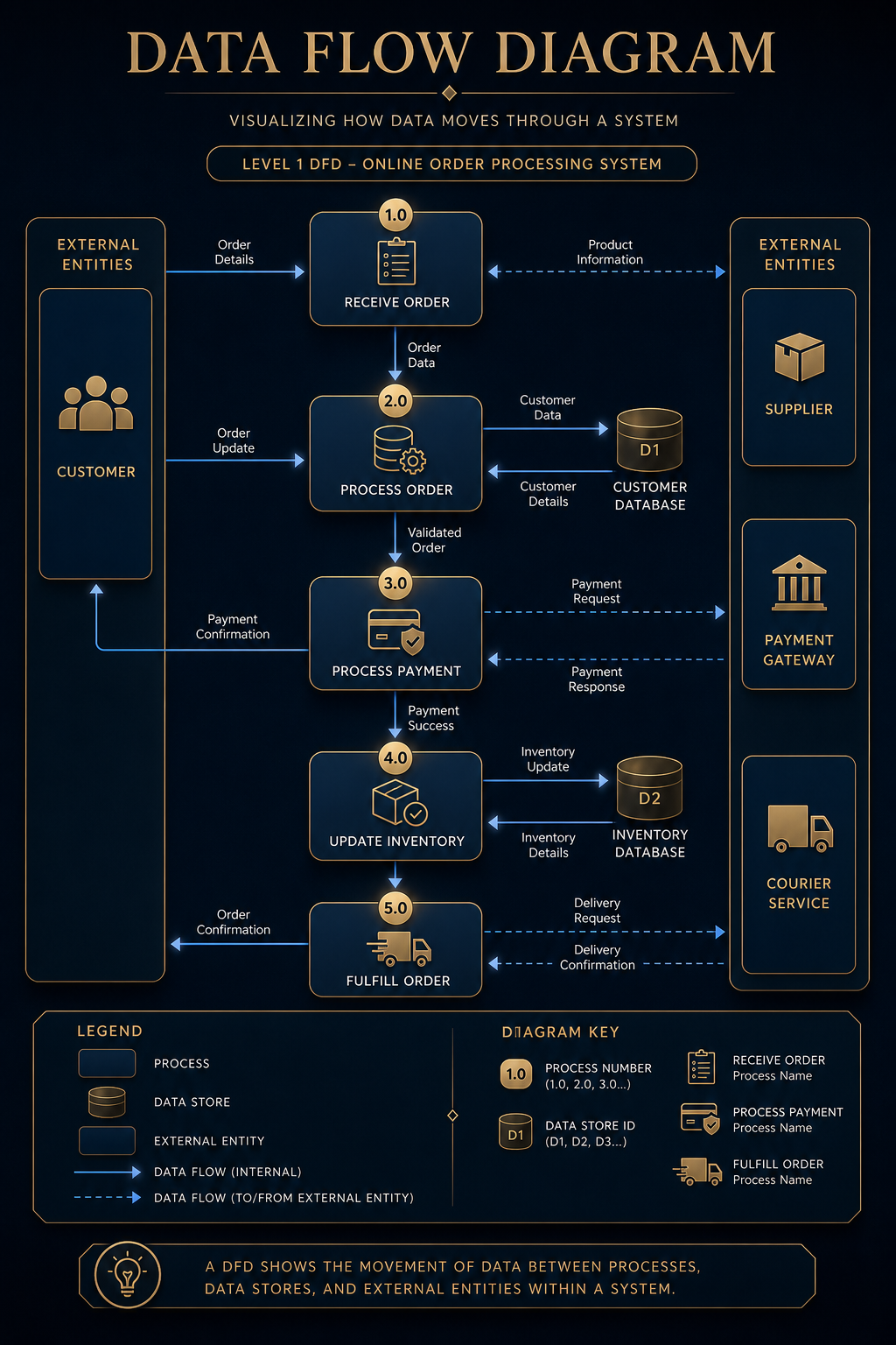 Data Flow Diagram — elegant style diagram