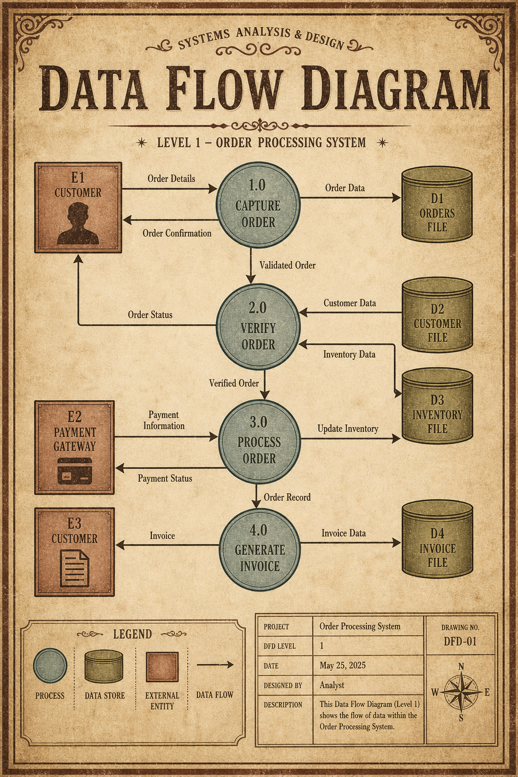 Data Flow Diagram — vintage style diagram