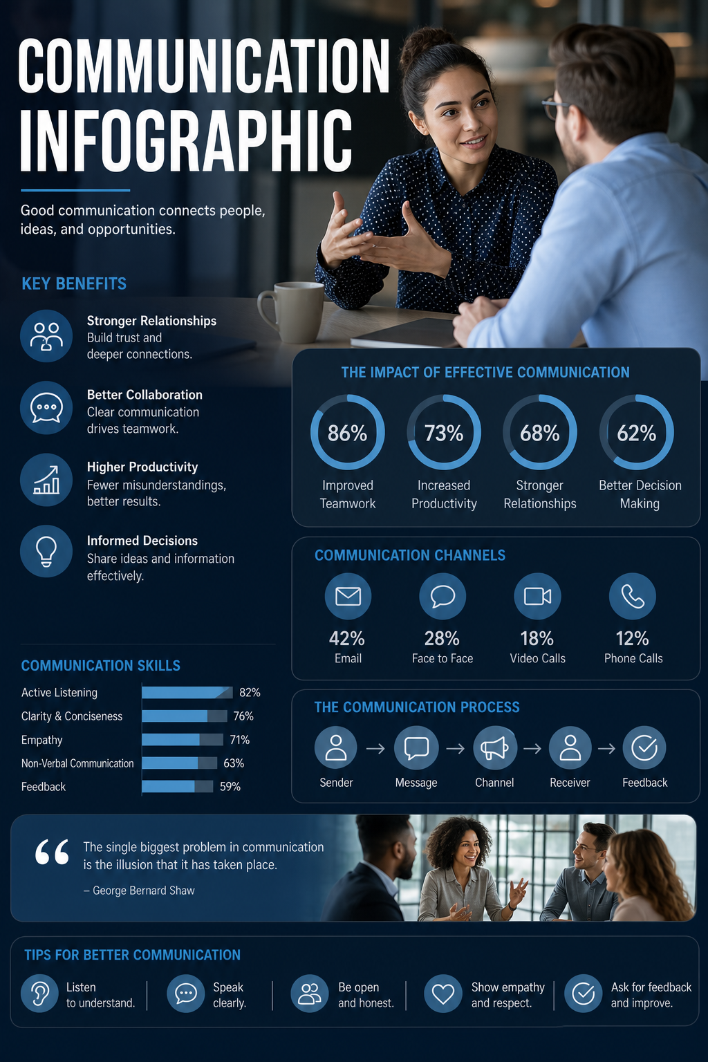 Communication Infographic — photo-realistic style infographic