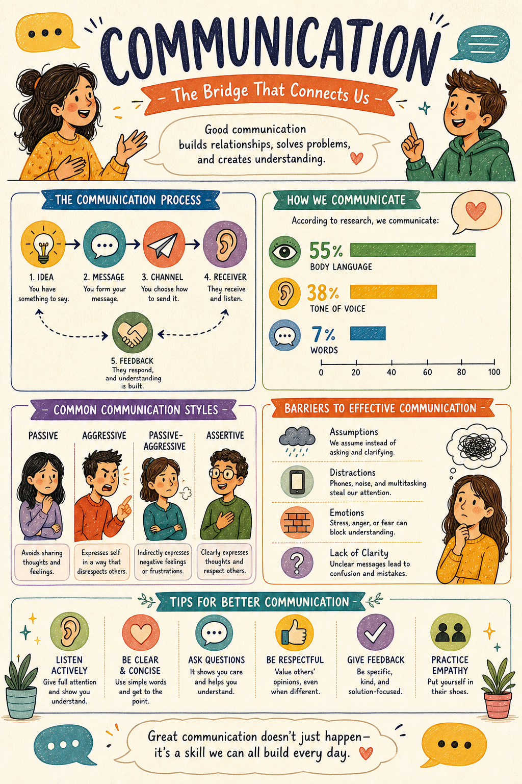 Communication Infographic — illustration style infographic