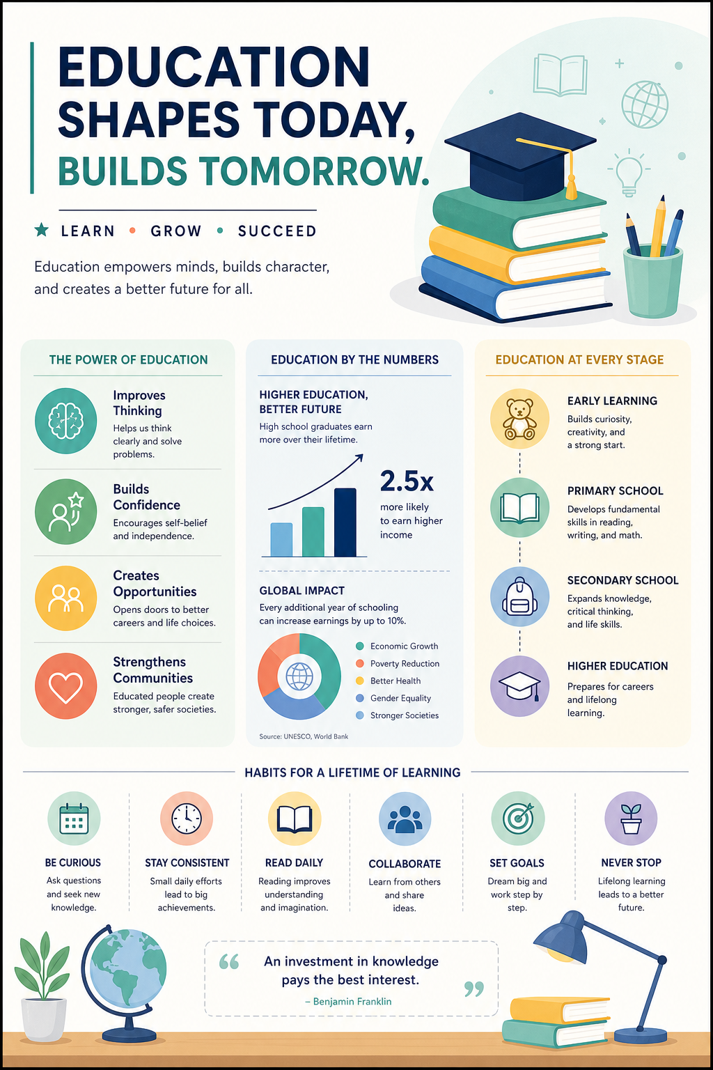 Education Poster — modern style infographic