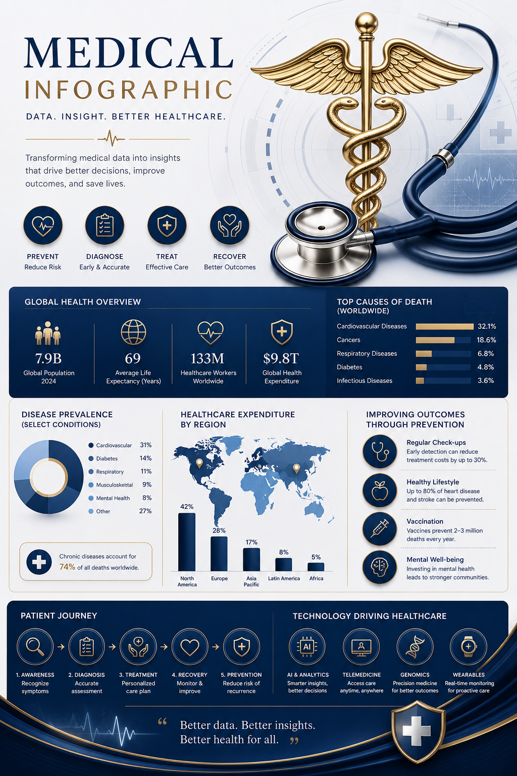 Medical Infographic — elegant style infographic, featuring caduceus, stethoscope, clean white/blue palette, healthcare imagery