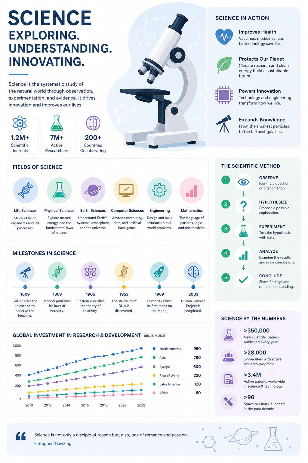 Science Infographic — modern style infographic