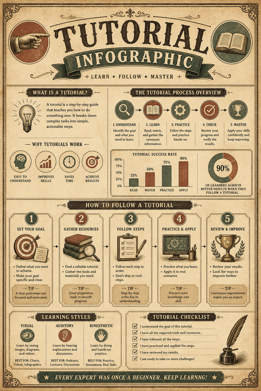 Tutorial Infographic — vintage style infographic