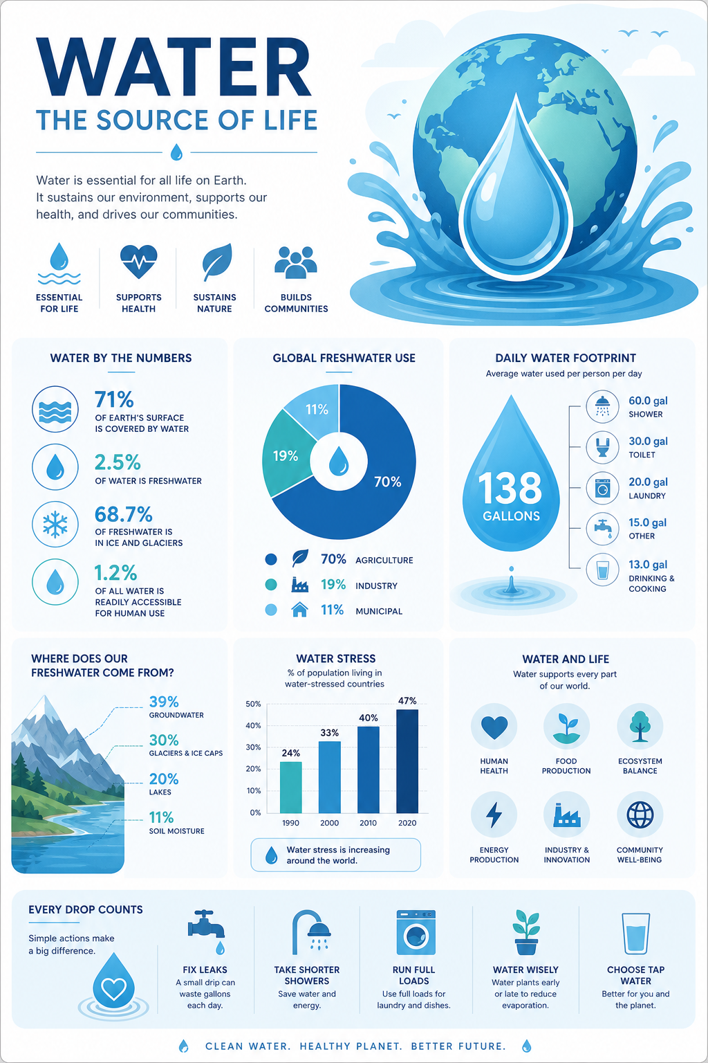 Water Infographic — modern style infographic